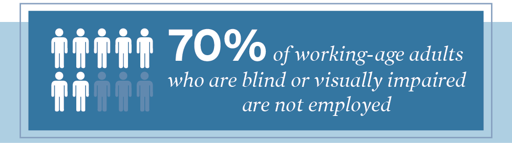 70% of working-age adults who are blind or visually impaired are not employed.